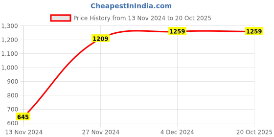 tatacliq.com Bewakoof Red Regular Fit Nehru Jacket bewakoof Price History Graph from 13 Nov 2024 to 19 Oct 2025