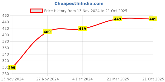 tatacliq.com Bewakoof Red Regular Fit Printed Boxers bewakoof Price History Graph from 13 Nov 2024 to 21 Oct 2025
