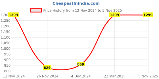 tatacliq.com Bewakoof Red Regular Fit Printed Sweatshirts bewakoof Price History Graph from 12 Nov 2024 to 4 Nov 2025