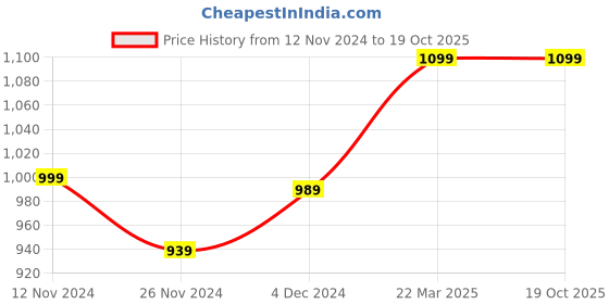 tatacliq.com Bewakoof Red Regular Fit Round Neck Graphic Print Sweatshirt bewakoof Price History Graph from 12 Nov 2024 to 19 Oct 2025