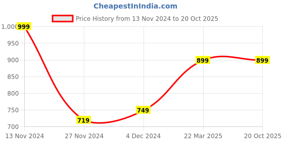 tatacliq.com Bewakoof Red Regular Fit Sweatshirt bewakoof Price History Graph from 13 Nov 2024 to 19 Oct 2025