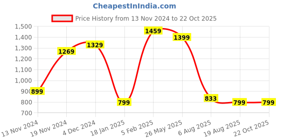tatacliq.com Bewakoof Red Regular fit Sweatshirt bewakoof Price History Graph from 13 Nov 2024 to 22 Oct 2025