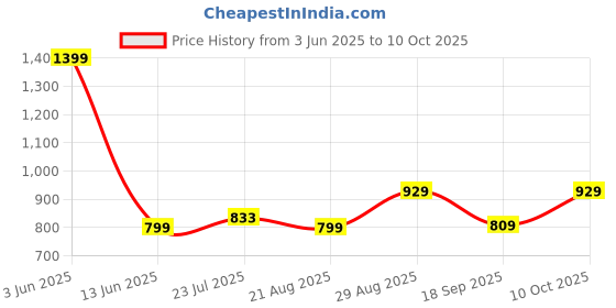 tatacliq.com Bewakoof Red Regular fit Sweatshirt bewakoof Price History Graph from 3 Jun 2025 to 10 Oct 2025