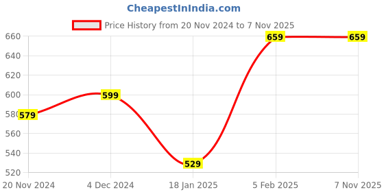 tatacliq.com Bewakoof Red Relaxed Fit Graphic T-Shirt bewakoof Price History Graph from 20 Nov 2024 to 6 Nov 2025