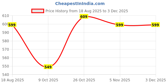tatacliq.com Bewakoof Red Relaxed Fit Graphic T-Shirt bewakoof Price History Graph from 18 Aug 2025 to 3 Dec 2025