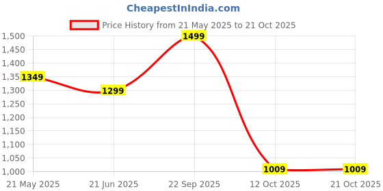 tatacliq.com Bewakoof Red Relaxed Fit Printed Sweater bewakoof Price History Graph from 21 May 2025 to 20 Oct 2025