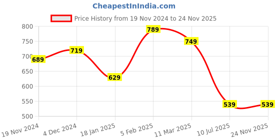 tatacliq.com Bewakoof Red Relaxed Fit Printed T-Shirt bewakoof Price History Graph from 19 Nov 2024 to 24 Nov 2025