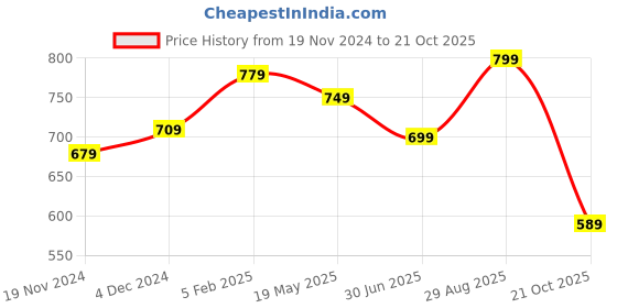 tatacliq.com Bewakoof Red Relaxed Fit Printed T-Shirt bewakoof Price History Graph from 19 Nov 2024 to 21 Oct 2025
