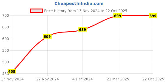 tatacliq.com Bewakoof Red Shorts bewakoof Price History Graph from 13 Nov 2024 to 22 Oct 2025