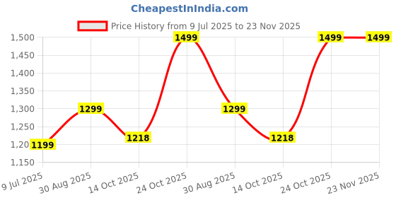 tatacliq.com Bewakoof Rust Brown Cotton Relaxed Fit Checks Shirt bewakoof Price History Graph from 9 Jul 2025 to 23 Nov 2025