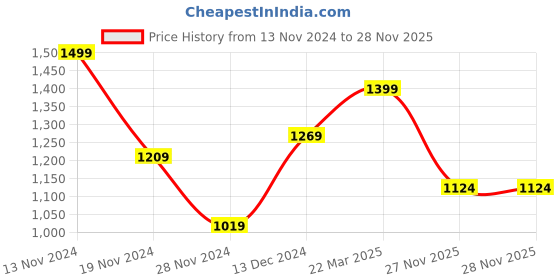 tatacliq.com Bewakoof Rust Relaxed Fit High Rise Parachute Pants bewakoof Price History Graph from 13 Nov 2024 to 28 Nov 2025