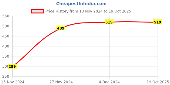 tatacliq.com Bewakoof Sage Green Regular Fit T-Shirt bewakoof Price History Graph from 13 Nov 2024 to 19 Oct 2025