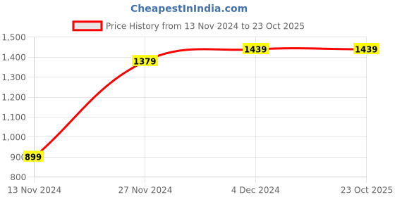 tatacliq.com Bewakoof Sea Green Cotton Relaxed Fit Sweatshirt bewakoof Price History Graph from 13 Nov 2024 to 23 Oct 2025