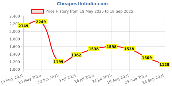 tatacliq.com Bewakoof Skipper Blue Relaxed Fit Printed Co-Ord Set bewakoof Price History Graph from 19 May 2025 to 18 Sep 2025