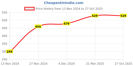 tatacliq.com Bewakoof Sky Blue Boxers bewakoof Price History Graph from 13 Nov 2024 to 27 Oct 2025