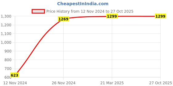 tatacliq.com Bewakoof Sky Blue Regular Fit Mid Rise Joggers bewakoof Price History Graph from 12 Nov 2024 to 27 Oct 2025
