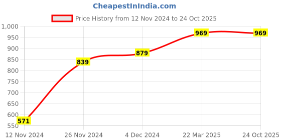 tatacliq.com Bewakoof Stone Grey Relaxed Fit Oversized Trackpants bewakoof Price History Graph from 12 Nov 2024 to 22 Oct 2025