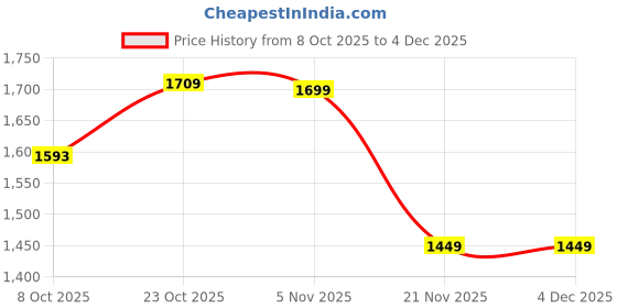 tatacliq.com Bewakoof Surf Spray Graphic Relaxed Fit Sweatshirt bewakoof Price History Graph from 8 Oct 2025 to 4 Dec 2025