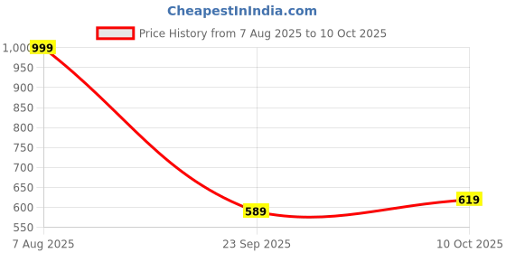 tatacliq.com Bewakoof Tom & Jerry Merchandise Green Cotton Oversized Fit Graphic T-Shirt bewakoof Price History Graph from 7 Aug 2025 to 10 Oct 2025