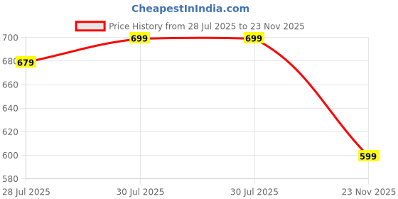 tatacliq.com Bewakoof Warm Taupe Brown Relaxed Fit Solid T-Shirt bewakoof Price History Graph from 28 Jul 2025 to 22 Nov 2025