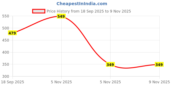 tatacliq.com Bewakoof Weed Cotton Printed Regular Fit Pyjamas bewakoof Price History Graph from 18 Sep 2025 to 8 Nov 2025