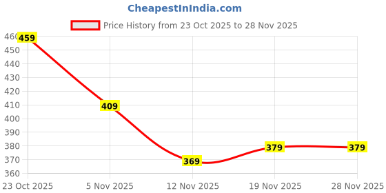 tatacliq.com Bewakoof White All Over Printed Regular Fit Boxers bewakoof Price History Graph from 23 Oct 2025 to 28 Nov 2025
