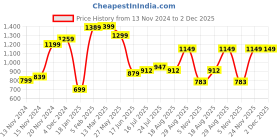 tatacliq.com Bewakoof White & Black Colour-Block Hooded Sweatshirt bewakoof Price History Graph from 13 Nov 2024 to 2 Dec 2025