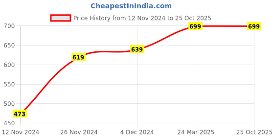 tatacliq.com Bewakoof White & Black Printed Oversized T-Shirt Dress bewakoof Price History Graph from 12 Nov 2024 to 24 Oct 2025
