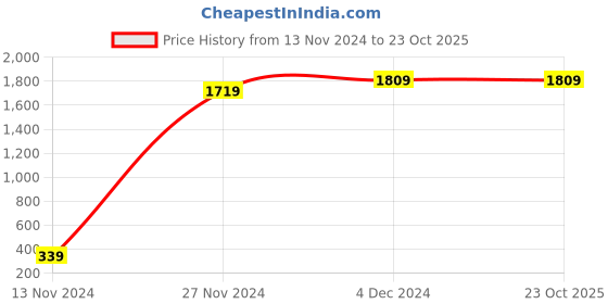 tatacliq.com Bewakoof White & Black Printed Shirt With Shorts bewakoof Price History Graph from 13 Nov 2024 to 22 Oct 2025