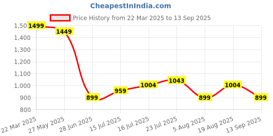 tatacliq.com Bewakoof White & Black Regular Fit Graphic Print Sweatshirt bewakoof Price History Graph from 22 Mar 2025 to 13 Sep 2025