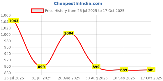 tatacliq.com Bewakoof White & Black Regular Fit Graphic Print Sweatshirt bewakoof Price History Graph from 26 Jul 2025 to 15 Oct 2025