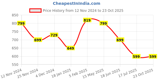 tatacliq.com Bewakoof White & Black Striped Crop Top bewakoof Price History Graph from 12 Nov 2024 to 23 Oct 2025