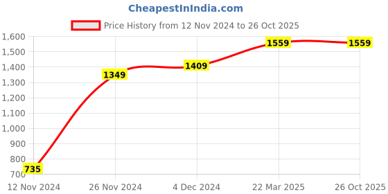 tatacliq.com Bewakoof White & Blue Mickey Printed Lounge T-Shirt & Pyjama Set bewakoof Price History Graph from 12 Nov 2024 to 26 Oct 2025