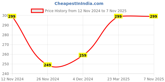tatacliq.com Bewakoof White & Blue Printed Shorts bewakoof Price History Graph from 12 Nov 2024 to 6 Nov 2025