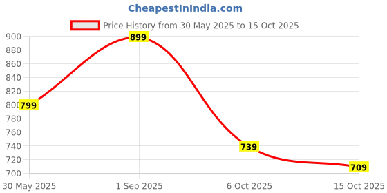 tatacliq.com Bewakoof White & Green Cotton Relaxed Fit Printed T-Shirt bewakoof Price History Graph from 30 May 2025 to 15 Oct 2025