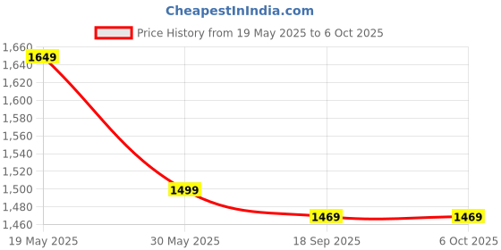 tatacliq.com Bewakoof White Color-Block Loose Fit Jacket bewakoof Price History Graph from 19 May 2025 to 5 Oct 2025