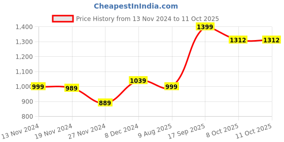 tatacliq.com Bewakoof White Color-Block Oversized Sweater bewakoof Price History Graph from 13 Nov 2024 to 10 Oct 2025