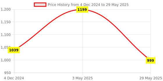 tatacliq.com Bewakoof White Color-Block Oversized Sweater bewakoof Price History Graph from 4 Dec 2024 to 29 May 2025