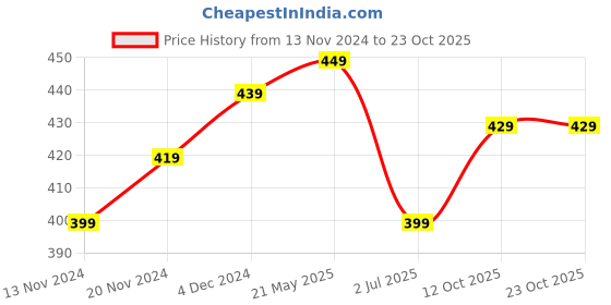 tatacliq.com Bewakoof White Cotton Graphic Print T-shirt bewakoof Price History Graph from 13 Nov 2024 to 23 Oct 2025