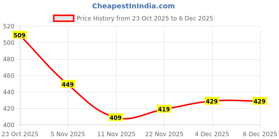 tatacliq.com Bewakoof White Cotton Graphic Relaxed Fit Vest bewakoof Price History Graph from 23 Oct 2025 to 6 Dec 2025