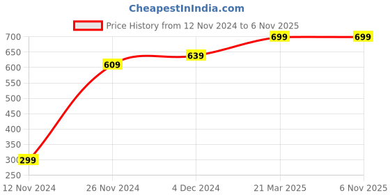 tatacliq.com Bewakoof White Cotton Joggers bewakoof Price History Graph from 12 Nov 2024 to 4 Nov 2025