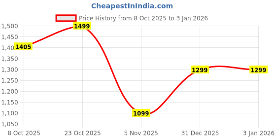 tatacliq.com Bewakoof White Cotton Loose Fit Shirt bewakoof Price History Graph from 8 Oct 2025 to 3 Jan 2026
