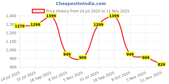 tatacliq.com Bewakoof White Cotton Polyblend Oversized Fit Graphic Hooded Sweatshirt bewakoof Price History Graph from 24 Jul 2025 to 11 Nov 2025