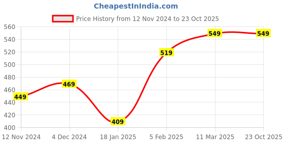 tatacliq.com Bewakoof White Cotton Printed T-Shirt bewakoof Price History Graph from 12 Nov 2024 to 23 Oct 2025