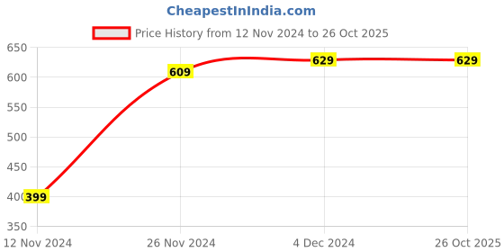 tatacliq.com Bewakoof White Cotton Printed T-Shirt bewakoof Price History Graph from 12 Nov 2024 to 25 Oct 2025