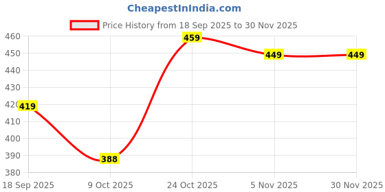 tatacliq.com Bewakoof White Cotton Regular Fit Graphic Printed Vest bewakoof Price History Graph from 18 Sep 2025 to 29 Nov 2025