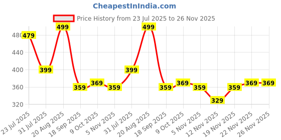 tatacliq.com Bewakoof White Cotton Regular Fit Printed Boxers bewakoof Price History Graph from 23 Jul 2025 to 26 Nov 2025