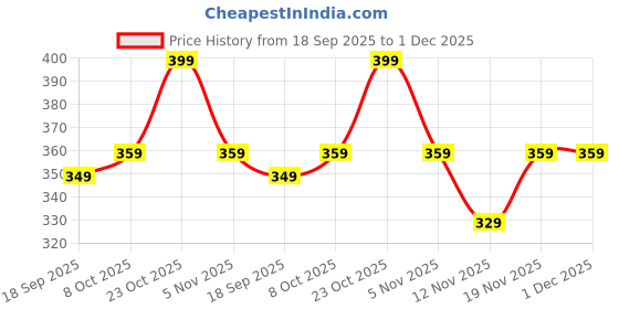 tatacliq.com Bewakoof White Cotton Regular Fit Printed Boxers bewakoof Price History Graph from 18 Sep 2025 to 1 Dec 2025