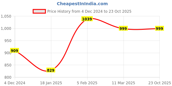 tatacliq.com Bewakoof White Cotton Relaxed Fit Graphic T-Shirt bewakoof Price History Graph from 4 Dec 2024 to 22 Oct 2025