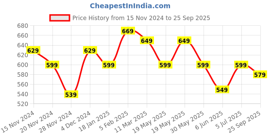 tatacliq.com Bewakoof White Cotton Relaxed Fit Printed T-Shirt bewakoof Price History Graph from 15 Nov 2024 to 25 Sep 2025
